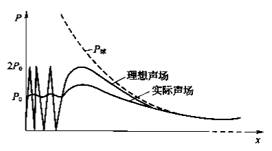 超声波声场