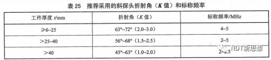 NB/T47013.3-2015表25探头规格选择