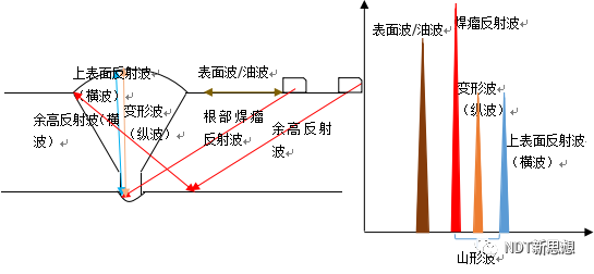 焊缝超声检测伪缺陷（山形波）特征